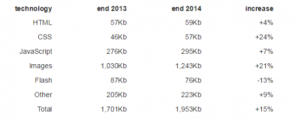 你有沒(méi)有感覺(jué)網(wǎng)頁(yè)越來(lái)越臃腫了？ —— 因為懶