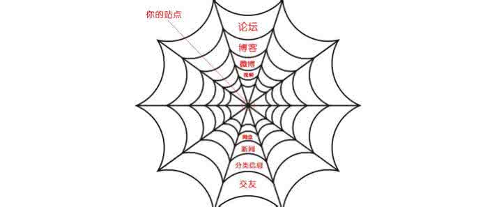 合肥網(wǎng)站優(yōu)化中高質(zhì)量外鏈會(huì )對網(wǎng)站產(chǎn)生意想不到的效果！