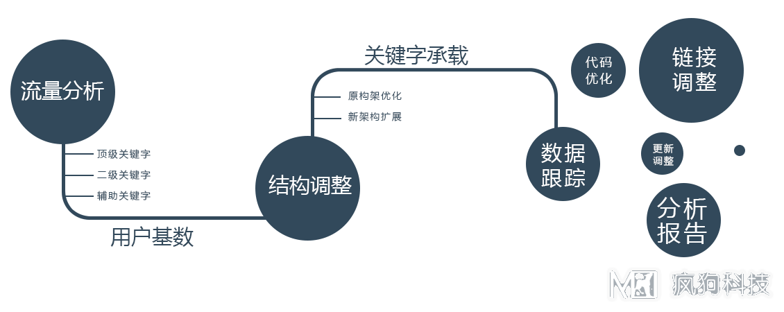新手如何定位網(wǎng)站？瘋狗教你學(xué)會(huì )網(wǎng)站定位！