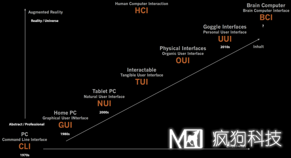 關(guān)于交互設計，你應清楚的一些基本概念