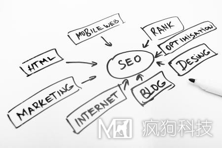 網(wǎng)站優(yōu)化中長(cháng)尾關(guān)鍵詞的正確使用方法！